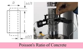 When a material is stretched in one direction it tends to get thinner in the other two directions. What Is Poisson S Ratio Of Concrete