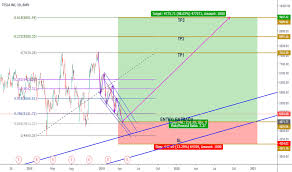 Tsla Stock Price And Chart Bmv Tsla Tradingview