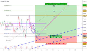 tsla stock price and chart bmv tsla tradingview