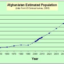 1950 1955 1960 1965 1970 1975 1980 1985 1990 1995 2000 2005 2010 2015 2020 2025 2030 2035 2040 2045 2050 2055 2060 2065 2070 2075 2080 2085 2090 2095 2100 38,928,341 population. Afghanistan Estimated Population Download Scientific Diagram