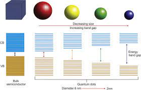 Quantum Dot An Overview Sciencedirect Topics