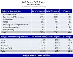 Department Of Defense Dod Releases Fiscal Year 2017