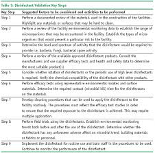 Disinfectant Validation European Pharmaceutical Review