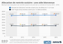 Pour les articles homonymes, voir rentrée des classes (homonymie). Graphique Zoom Sur L Allocation De Rentree Scolaire En 2017 Statista