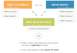 Unique Value Proposition Institute For Strategy And Competitiveness Harvard Business School Business School Business Management Degree