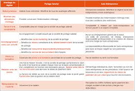 Pourquoi passer en portage salarial ? Pourquoi Choisir Le Portage Salarial Plutot Que Le Regime Auto Entrepreneur Entreprise Sans Fautes
