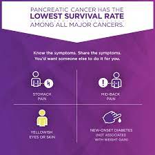 Pancreatic cancer is the 11th most common cancer in the uk. University Hospitals Of Morecambe Bay Nhs Foundation Trust Do You Know The Signs And Symptoms Of Pancreatic Cancer Early Diagnosis Is Vital And May Increase The Chances Of Survival So Listen