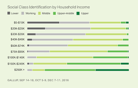 What Determines How Americans Perceive Their Social Class Social Class Class Social