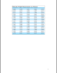 Solved Molecular Weight Measurements On A Polymer Read D