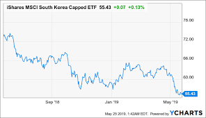 8 monster stock market predictions: Ishares Msci South Korea Capped Etf Risks And Opportunities Ahead Nysearca Ewy Seeking Alpha