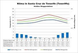 Feiern, aufatmen und auftanken beim diesjährigen meteoblue day. Teneriffa Klima Wetter Beste Reisezeit Klimatabelle