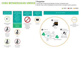 Antara keduanya rukun umrah 1. Cara Mengerjakan Umrah