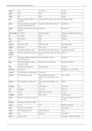A Document Listing Medical Word Roots Prefixes And Suffixes With Examples Via Wikipedia Prefixes And Suffixes Medical Words Root Words