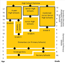 The K12 Program In The Us Chart Adapted From U S
