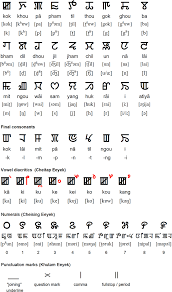 Acquisition of meitei mayek dataset (m a y e k27 dataset) it has total 466 pages collected in five sets of scripts: Manipuri Language And Alphabets