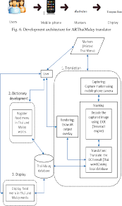 Discover augmented reality through augrealitypedia. Framework Based On Mobile Augmented Reality For Translating Food Menu In Thai Language To Malay Language Semantic Scholar