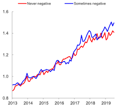 Hardly any banks resort to borrowing from the central bank at the bank rate. The Impact Of Negative Interest Rates On Banks And Firms Vox Cepr Policy Portal
