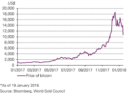 From 8 march to 12 march 2020, the price of bitcoin fell by 30 percent from $8,901 to $6,206. Cryptocurrencies Are No Substitute For Gold World Gold Council