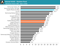 First Iphone 6s Storage Benchmarks Chart Iclarified