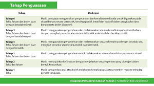 Pentaksiran bilik darjah ialah terjemahan kepada classroom assessment yang menjadi sebahagian dari pelaksanaan kurikulum. Pentaksiran Bilik Darjah Pbd Cikgu Share
