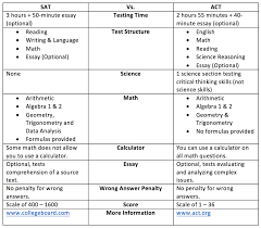 Sat Vs Act Maryland In Home Tutoring Total Tutoring