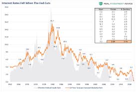 Lance Roberts Blog One Trick Pony The Fed Is Pushing On A