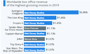This year five best picture nominees topped $100 million at the domestic box office. Worldwide Box Office Revenue Of The Highest Grossing Movies Of 2019 By Studio Slow Reveal Graphs