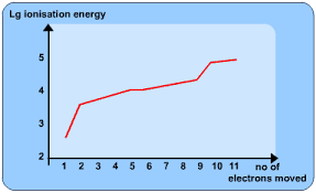 Ionisation Energy S Cool The Revision Website