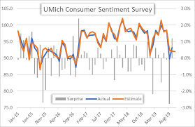 Us Dollar Price Volatility Report Consumer Sentiment Data Due