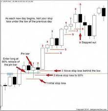 So You Ve Gotten Yourself In A Trade Now What What Forex Stop Loss Strategy Should You Use If You Didn T Know There Were Dif Trading Quotes Forex Strategies