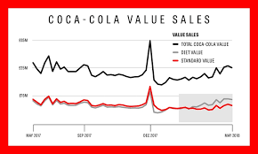 Diet Coke Sales Overtake Classic Coke As The Soft Drinks