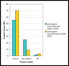 Computer power consumption can be estimated. Review Of Computer Energy Consumption And Potential Savings