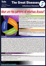 What Are The Patterns Of Infectious Disease Free High School Curriculum Infectious Disease High School Curriculum High School Science