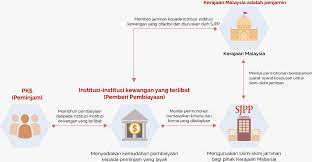 Check spelling or type a new query. Skim Jaminan Syarikat Jaminan Pembiayaan Perniagaan Sjpp Jabatan Penerangan Malaysia