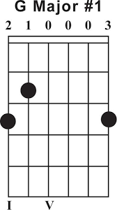 G Chord Guitar Variations Gallery Guitar Chords Finger