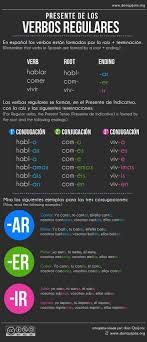 Spanish Basics How To Describe A Person S Face Learning Spanish Spanish Regular Verbs Spanish Verbs