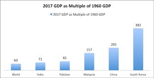 Haqs Musings Pakistan Gdp Growth 1960 2017 How Does