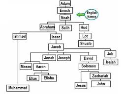 All of Gods Prophets: ABRAHAM, MOSES, JESUS & MUHAMMAD preached One  Message. Worship the one, true God and do not associate any partners with  Him. Monotheism. Christ, Christian, Christianity, and Islam