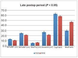 a mammometric comparison of modified robertson versus wise