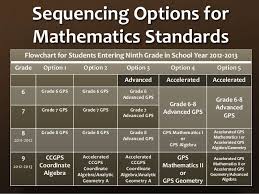 Mathematics Scope Sequence For The Common Core State Standards