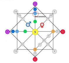 кем я была в прошлой жизни по дате рождения Matrica Sudby I Prednaznacheniya Metod Natali Ladini Daty Rozhdeniya Matrica Numerologiya