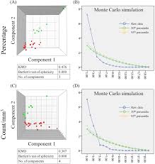 multivariate profiling of african green monkey and rhesus