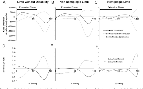 We did not find results for: Figure 5 From Author S Personal Copy Joint Moment Contributions To Swing Knee Extension Acceleration During Gait In Children With Spastic Hemiplegic Cerebral Palsy Semantic Scholar
