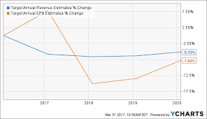 Target The Worst Performing Dividend Aristocrat Over The