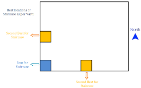 Staircase Stairs Vastu Shastra Tips Vastushastraguru Com South Facing House House Stairs Indian House Plans