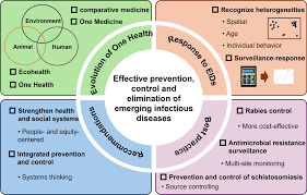 Image result for Emerging Infection