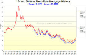 Image Result For Mortgage Rates Chart Personal Financial
