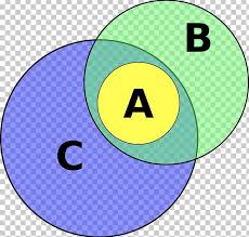 Association Fallacy Logic Euler Diagram Syllogism Png
