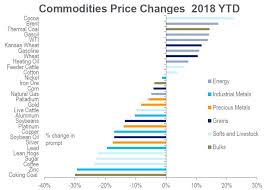 How Major Commodities Have Fared So Far In 2018 In One