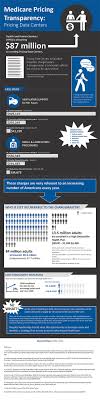 Blog Blue Cottage Consulting Healthcare Infographics Health Care Medicare